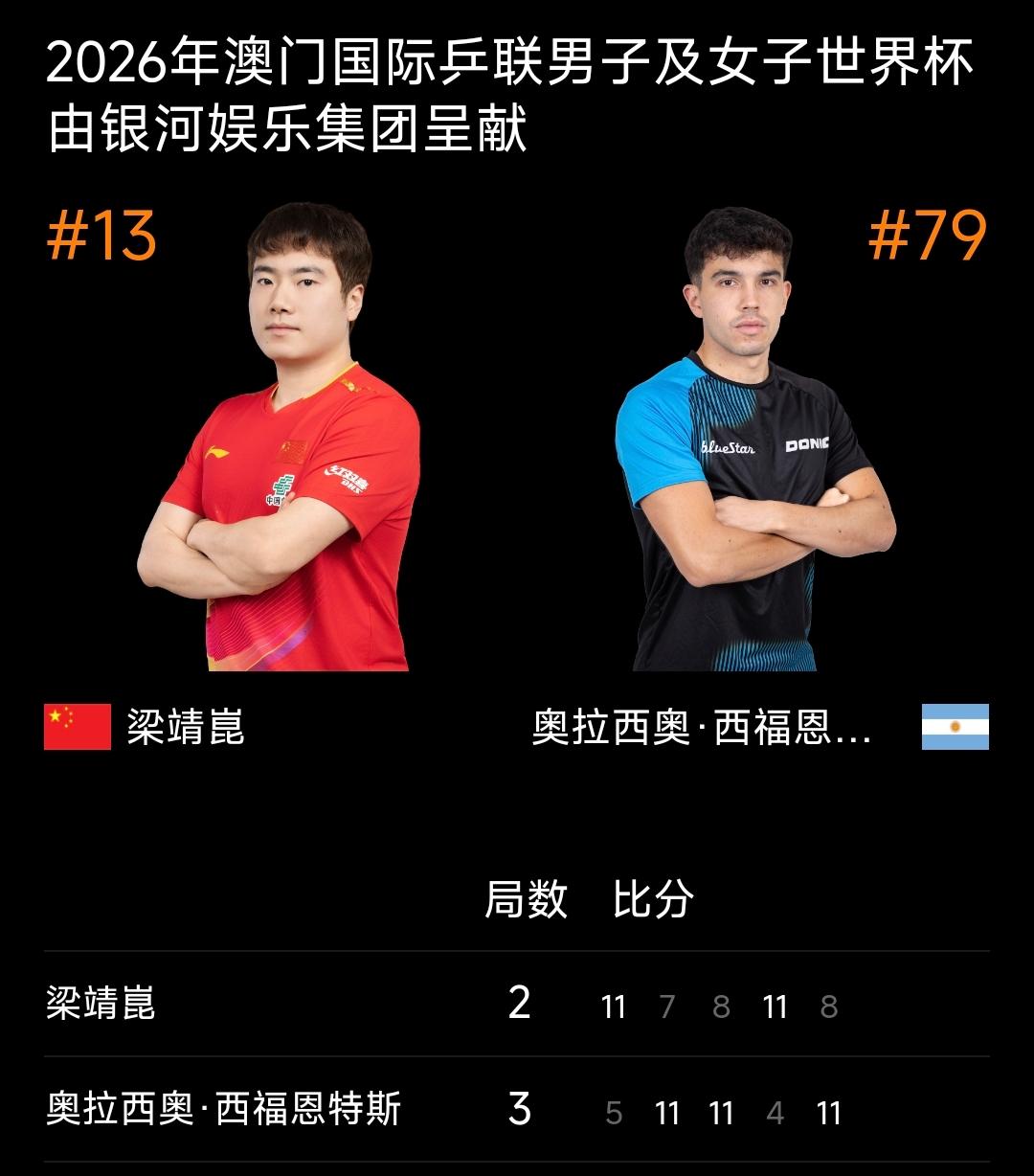 爆冷！梁靖崑2-3惜败阿根廷选手西福恩特斯 国乒澳门世界杯首战失利
 
2026