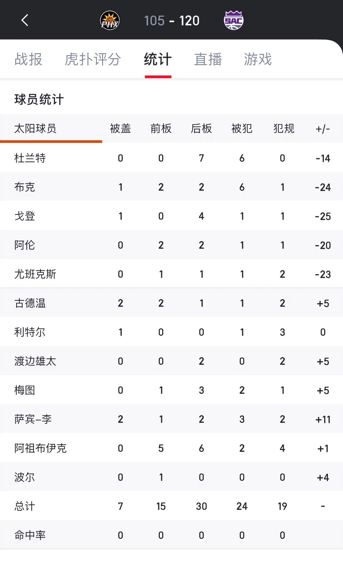 一张图看看今天太阳打得有多菜：
1.首发正负值全是负的，替补正负值全是正的。
2