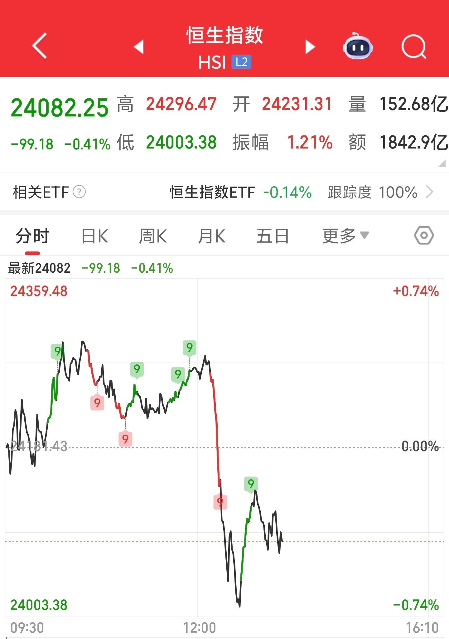 A股跳水大A和港股联动跳水，有人知道原因吗？突然之间就大跳水了，虽然现在拉回了一