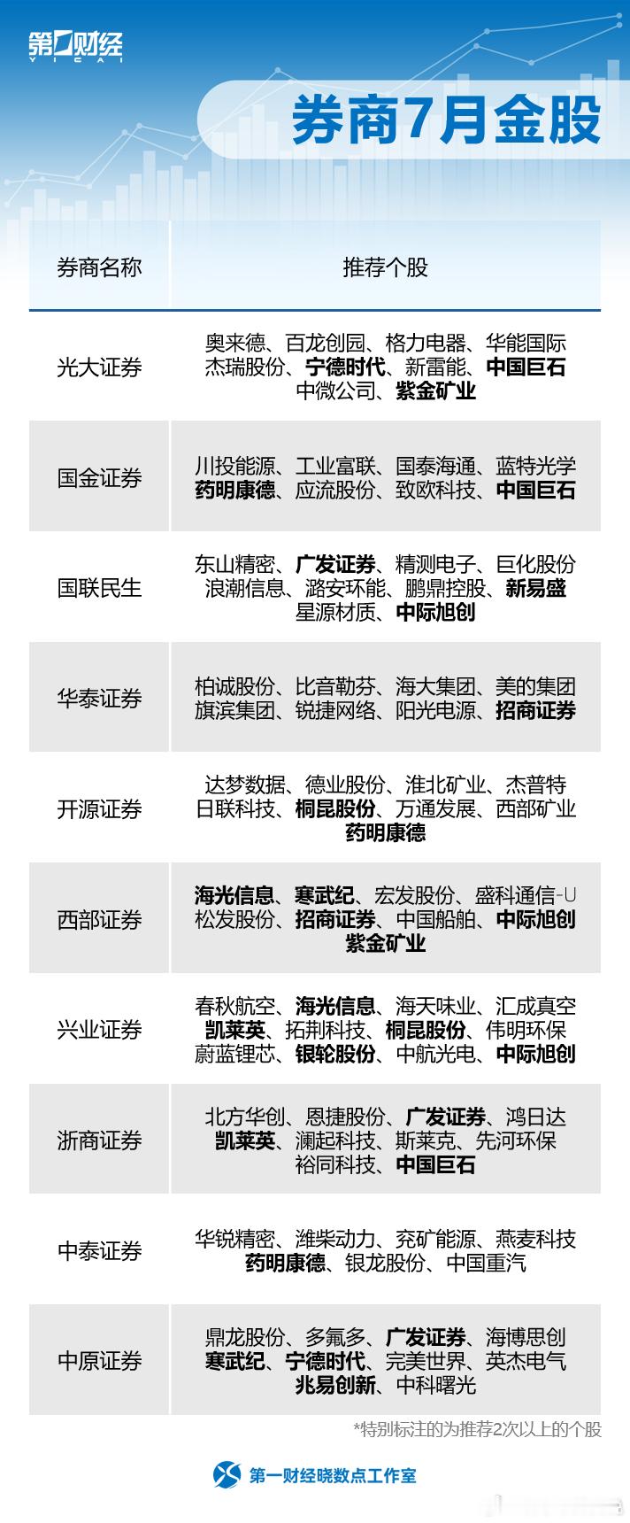 券商7月金股，备忘，验证一下～～ 