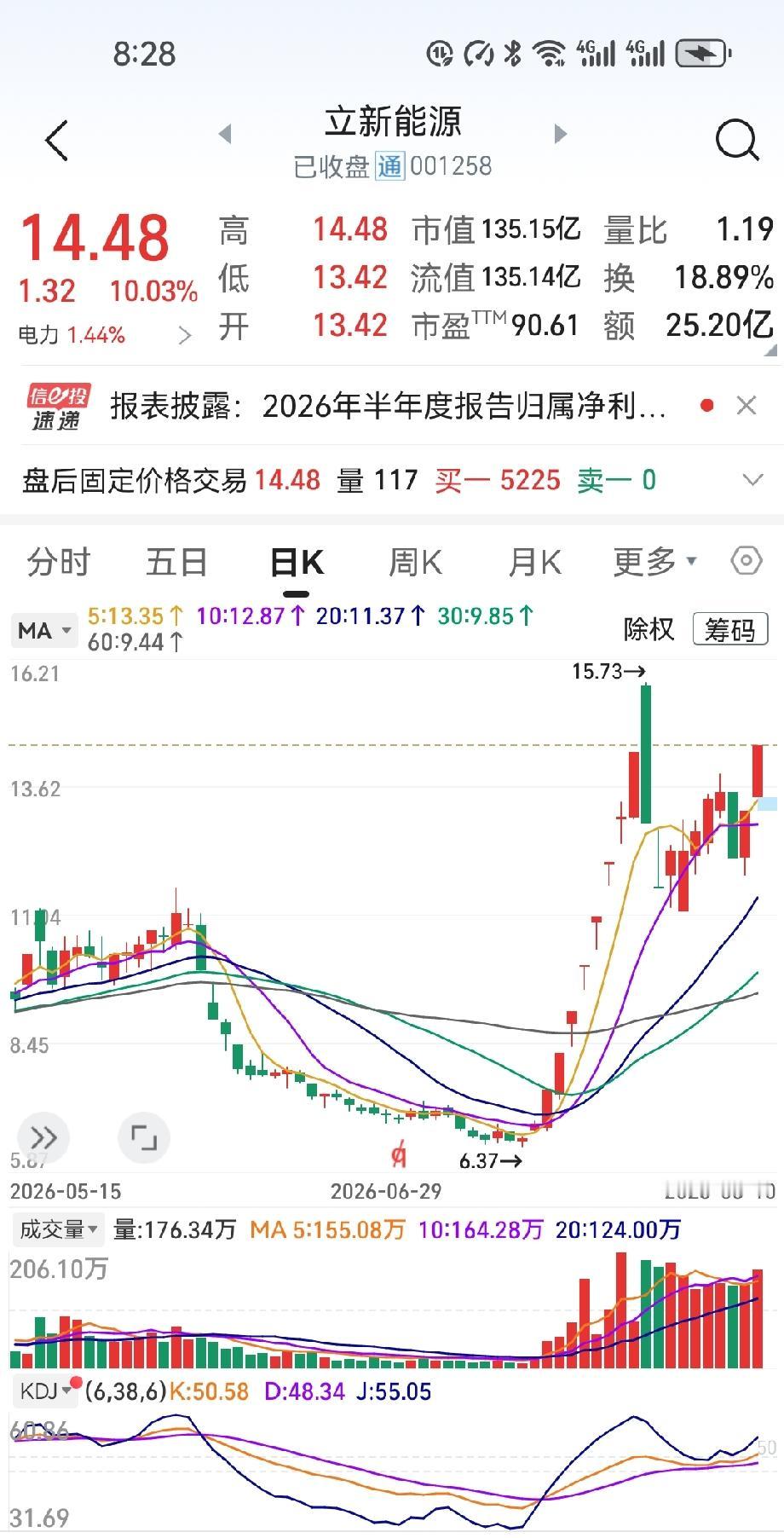 今天涨停板卖了，立马封死——我是不是卖飞了？！

14.48元，立新能源再次涨停