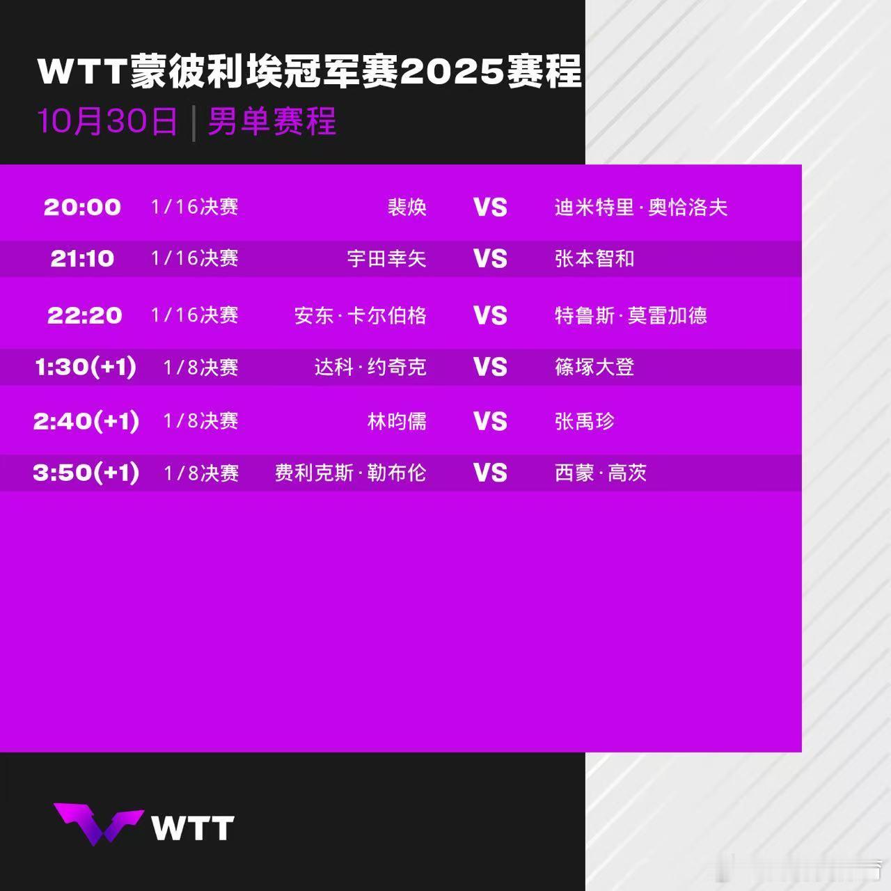 wtt蒙彼利埃冠军赛2025 10月30日赛程，朱雨玲出战。中国乒乓球梦之队[超