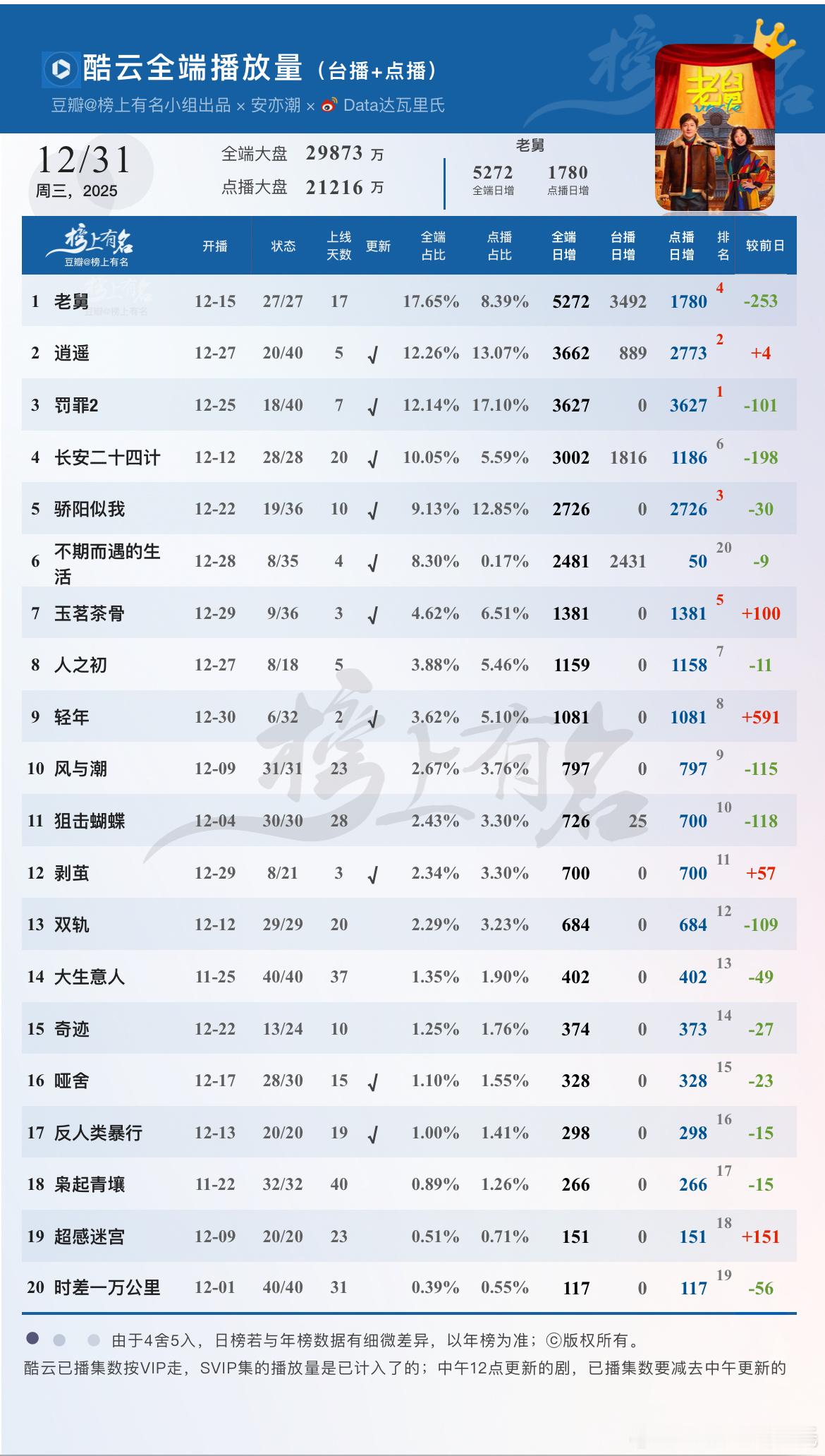 12.31酷云播放量🌴豆瓣榜上有名小组出品1 老舅       5272  1