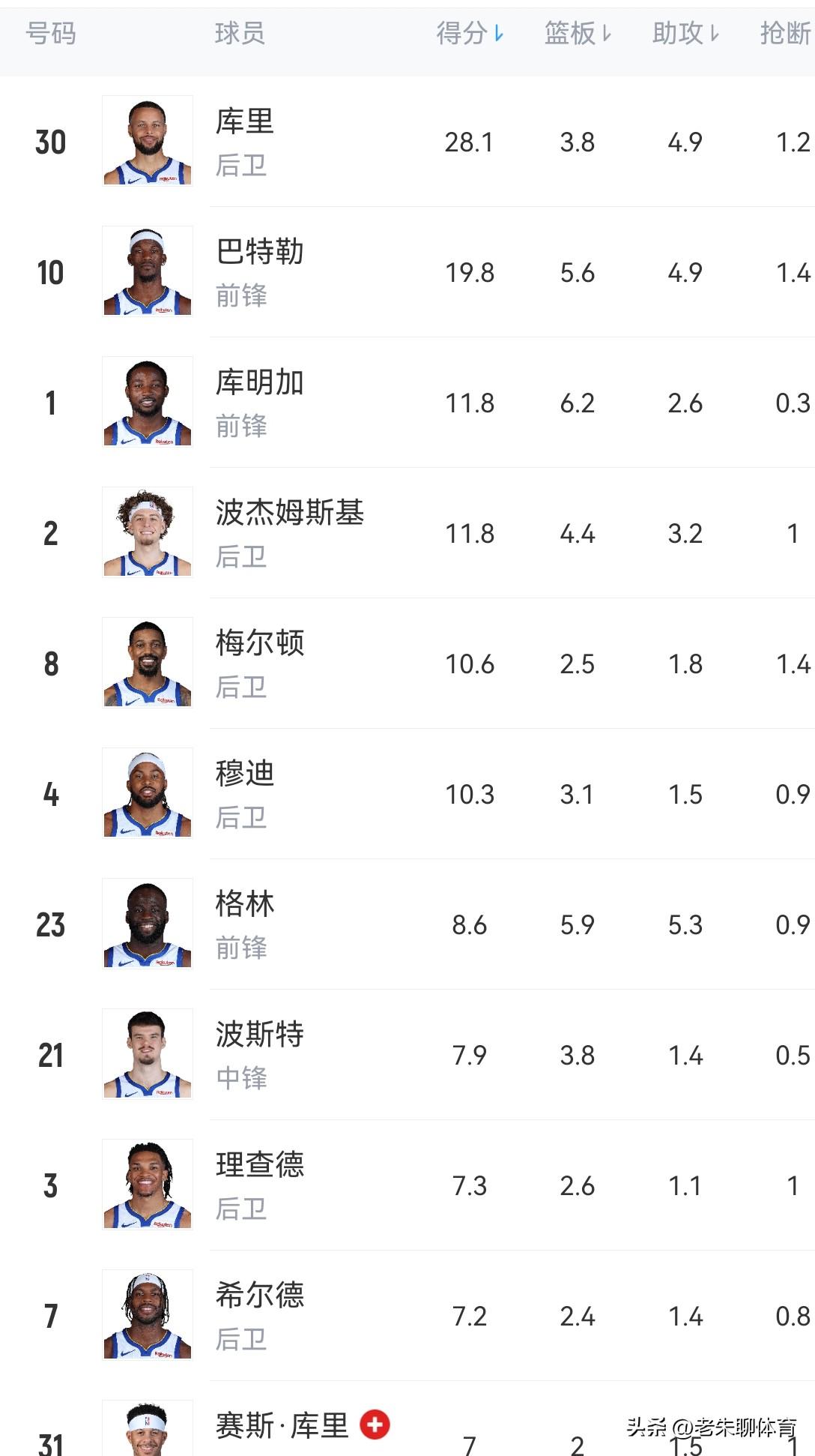 看了勇士队的阵容节奏，你就会明白为什么他们战绩这么差！
本赛季，库里和巴特勒都打