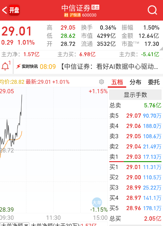 $中信证券 sh600030$ 国家队调控专用，连续三天都有往上打的动作。 ​​
