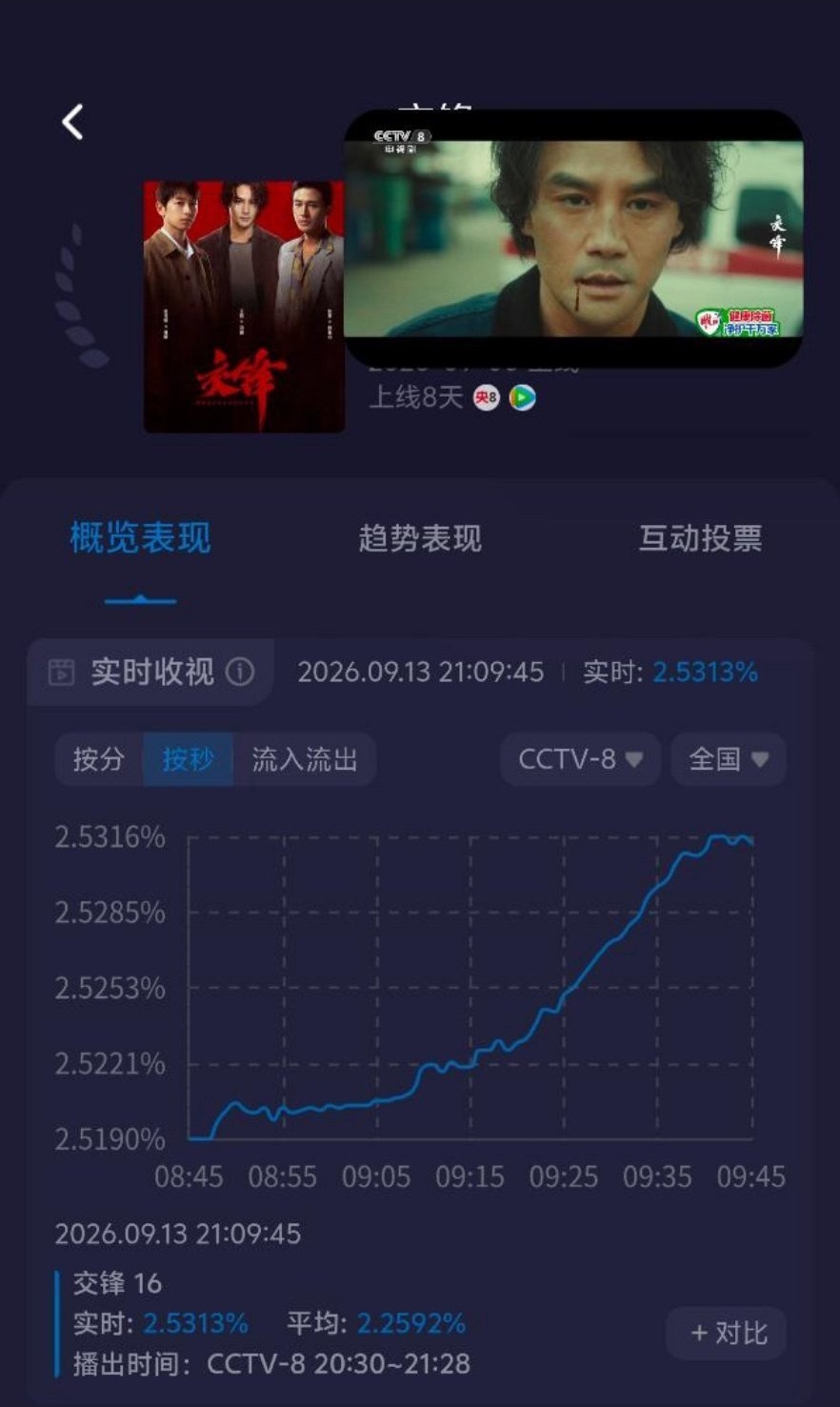 交锋今晚收视率破2.5，热度破25000了，啥剧情啊突然如此争气[收到] ​​​
