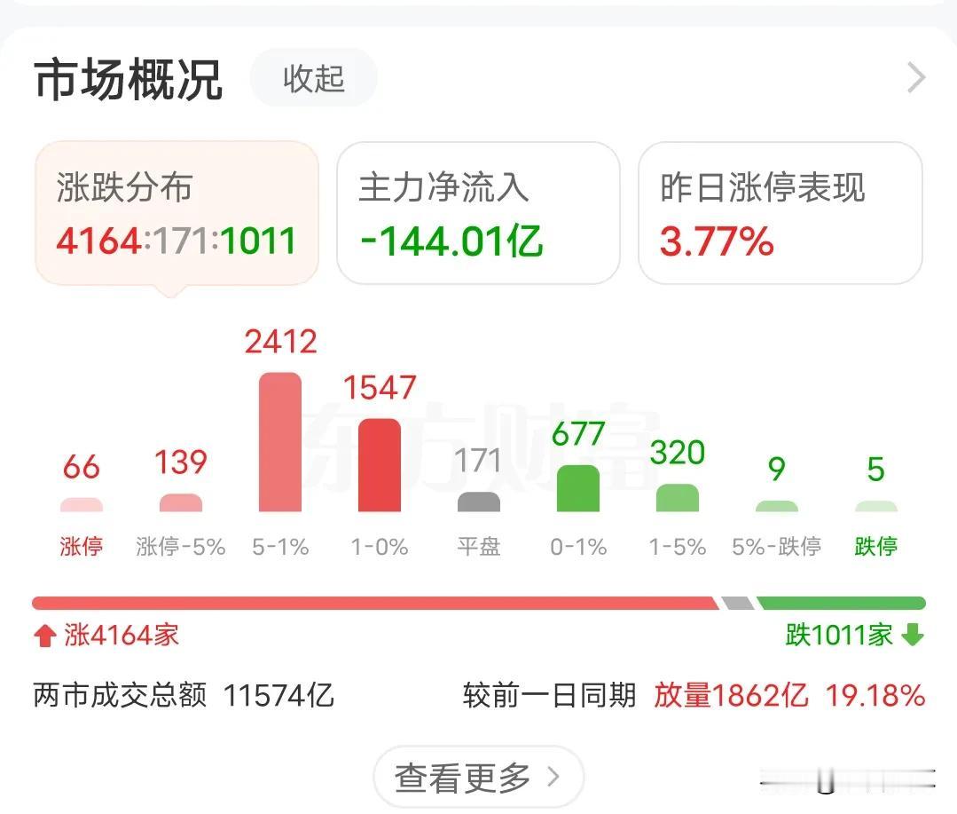 看不清大势，只会在恐惧和贪婪交替中度过

昨天的利好，带领大盘大涨4%，今天上午