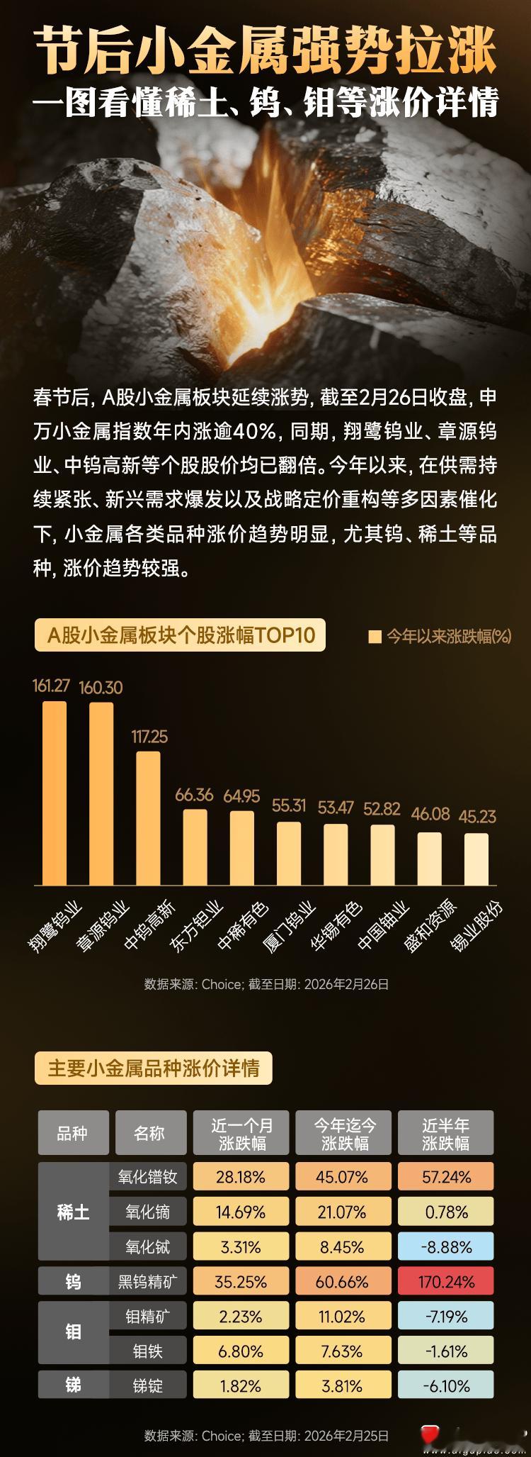 a股小金属 【涨成市场主角 小金属上演“大逆袭”】春节后，A股小金属板块持续上涨