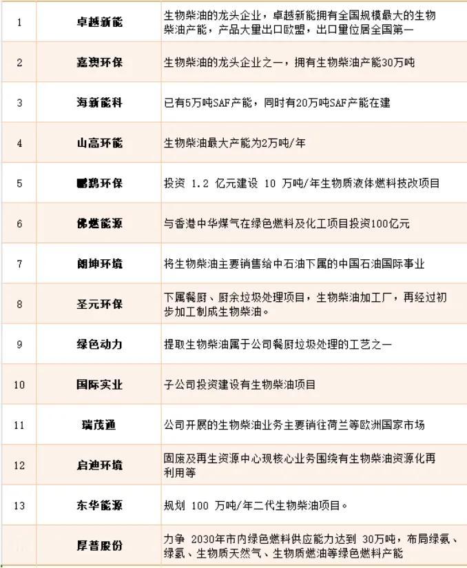 生物柴油概念股