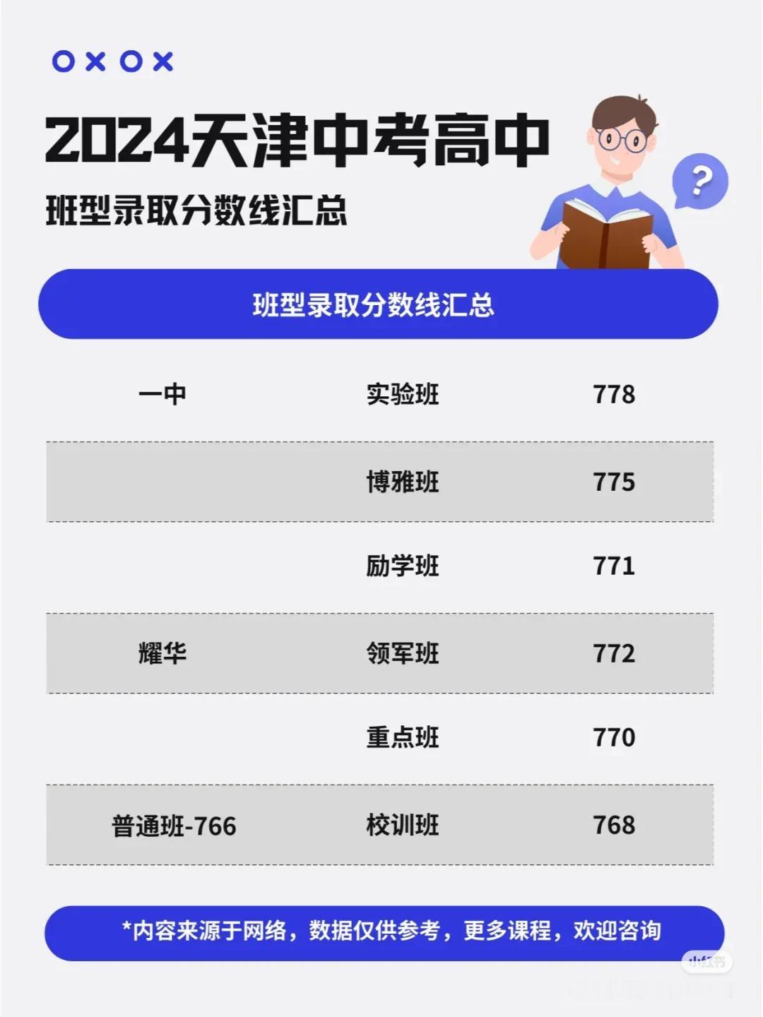 2024年天津市中考高中班型录取分数线汇总