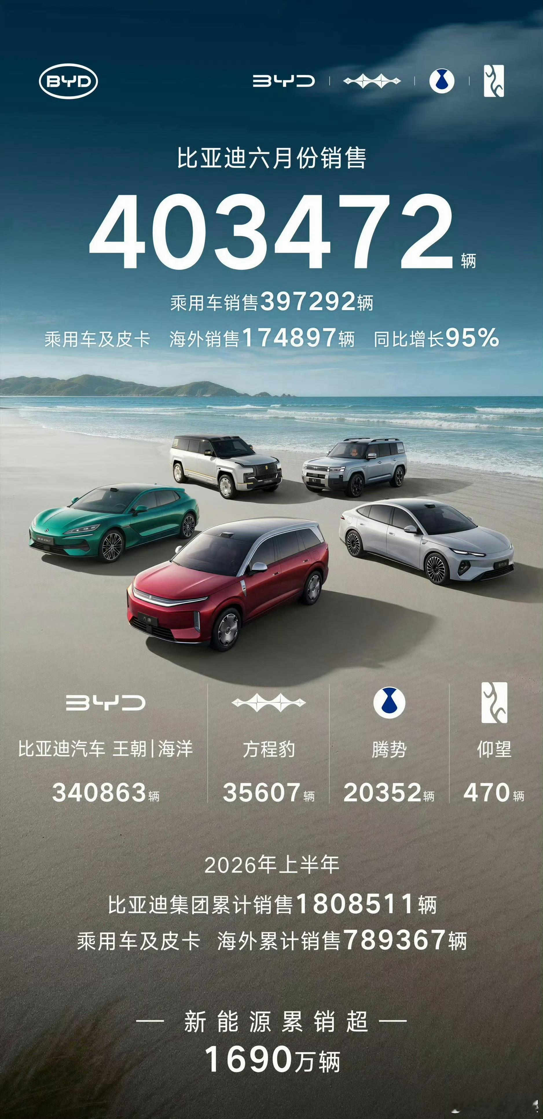 比亚迪销量比亚迪6月干到40多万台属实杀疯了，最亮眼的还是海外销量直接同比暴涨9