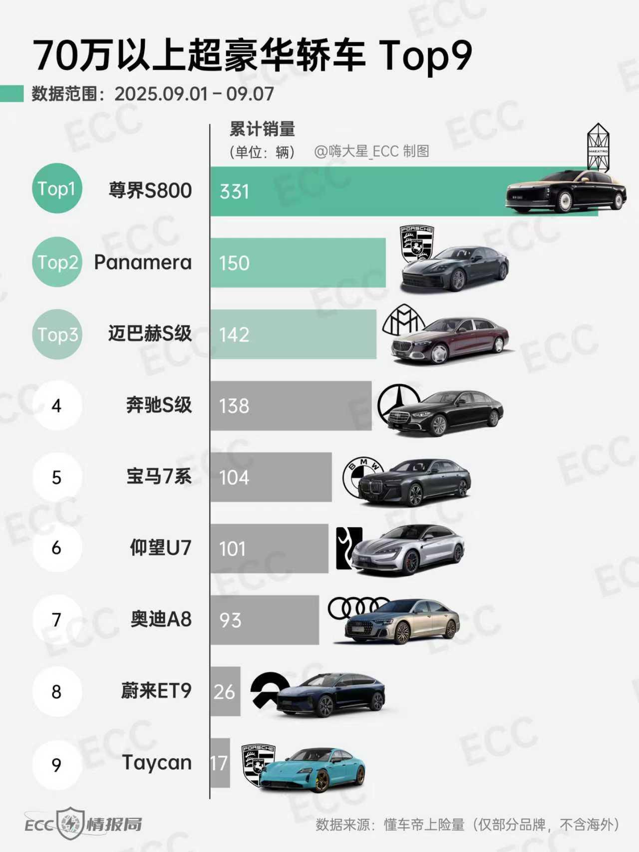 品牌光环褪色，尊界S800凭实力赢得高端用户青睐
长久以来，超豪华市场被品牌徽标