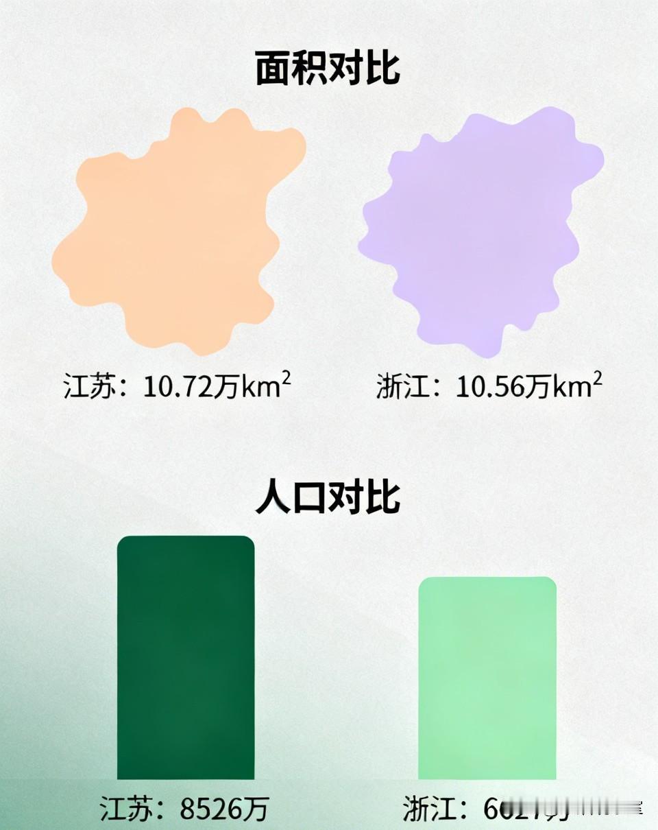 江苏和浙江，几组数据简单对比，差距一目了然
 
说起长三角的江苏和浙江，都是经济