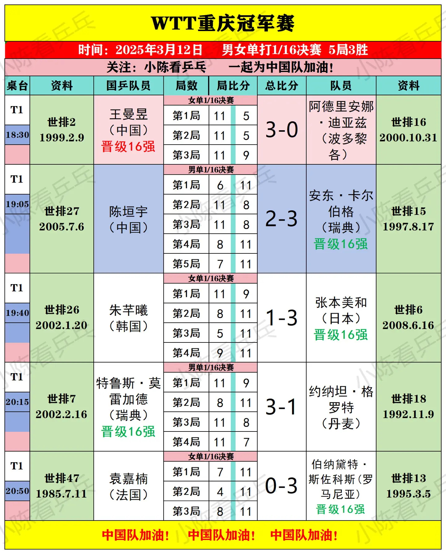 WTT重庆冠军赛3月12日下半场比赛结果。男女单打1/16决赛，国乒女...