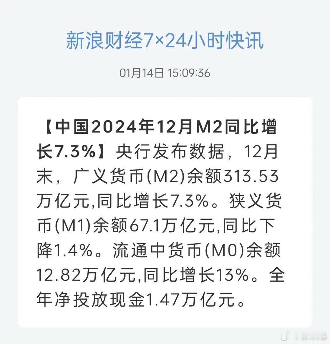 盘后，央行公布了社融数据，12 月 M2 同比增长 7.3%。乖乖，为何这么多人