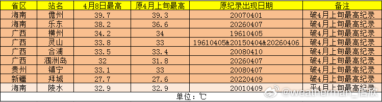 【高温和破纪录】今天最高气温，海南澄迈40.7℃，全国第一。广西百色38.4℃、