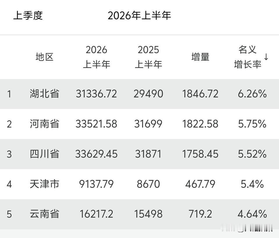 湖北现在GDP蹭蹭蹭的往上涨，湖南小老弟已经看不见湖北的车尾灯了。反而是湖北，现