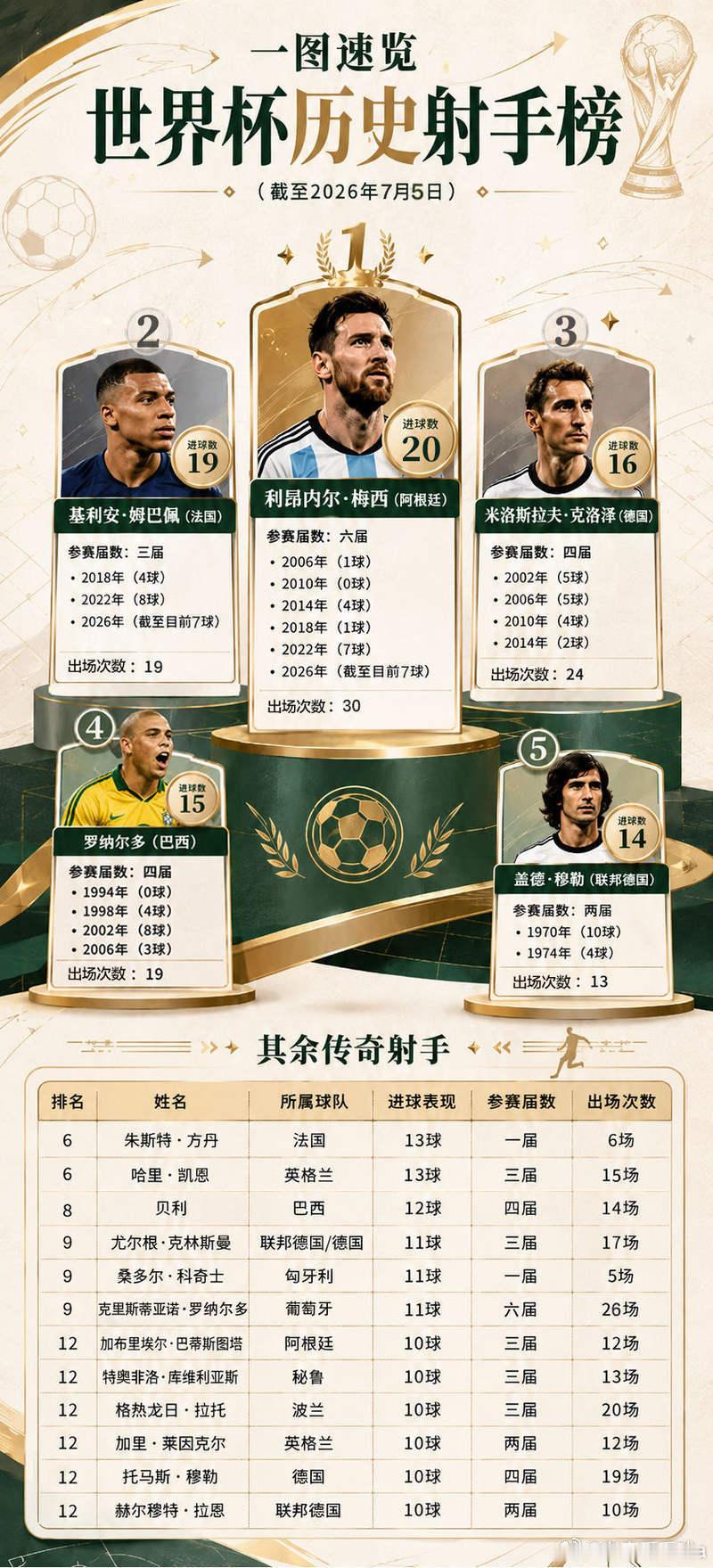 姆巴佩20球⚽️ 三届狂轰20球！姆巴佩改写世界杯历史，距梅西仅一步之遥在法国队
