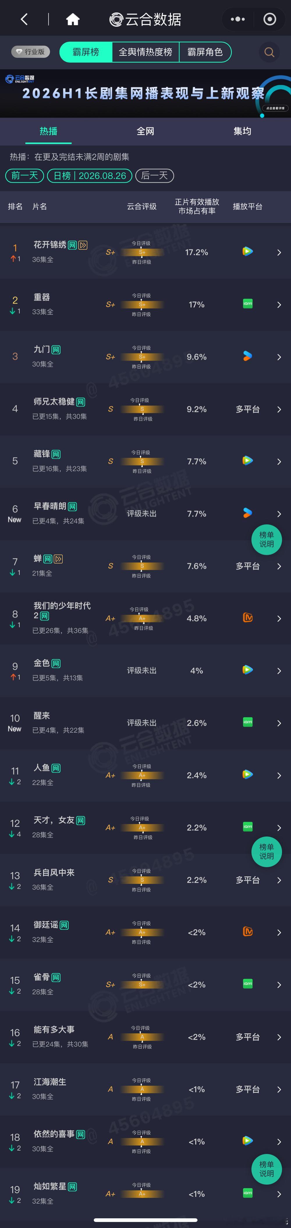 8.26云合播放量占比早春晴朗 云合首日7.7%，约1002万，灯塔/云合系数好