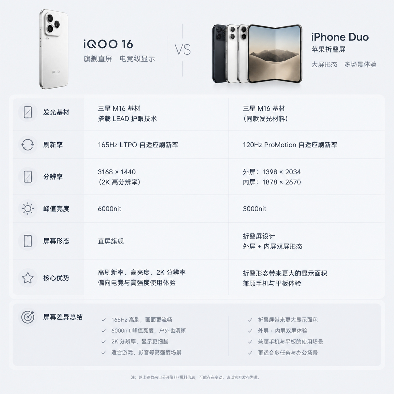 看完今晚苹果发布会，iPhone DUO这块屏幕确实还是有东西的。三星最新M16