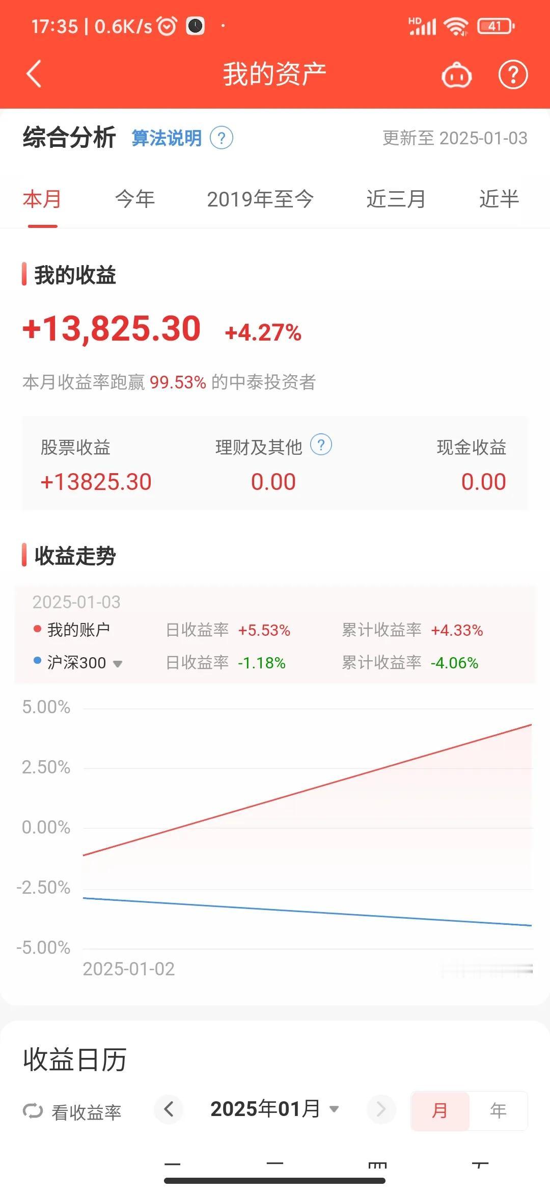 中签新股一举改变了盈亏状态。
股市里小心无大错，2024年底最后一天，大盘突然大