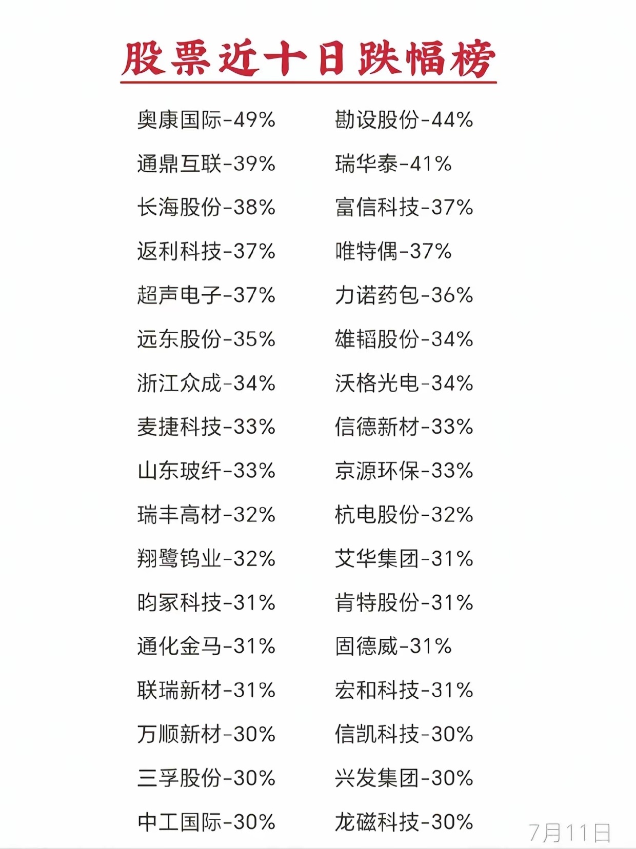 短短十天最高暴跌49%！一批个股大幅回撤，看看你的持仓有没有踩坑整理出近十日A股