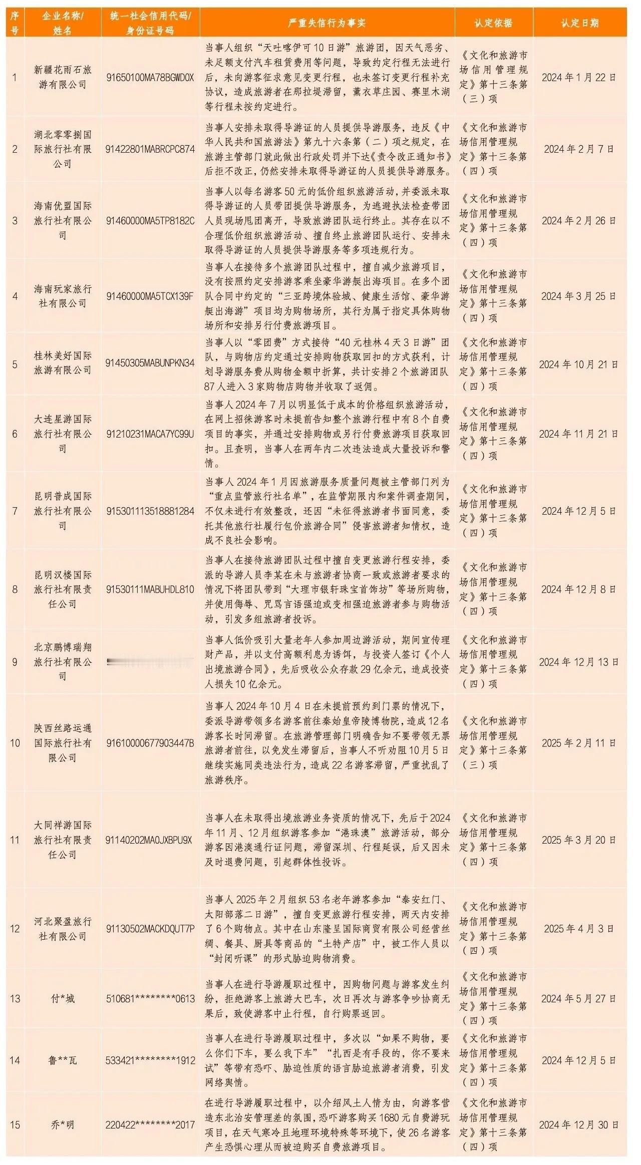 《文化和旅游市场信用管理规定》自2022年实施以来，全国各级文化和旅游行政部门依
