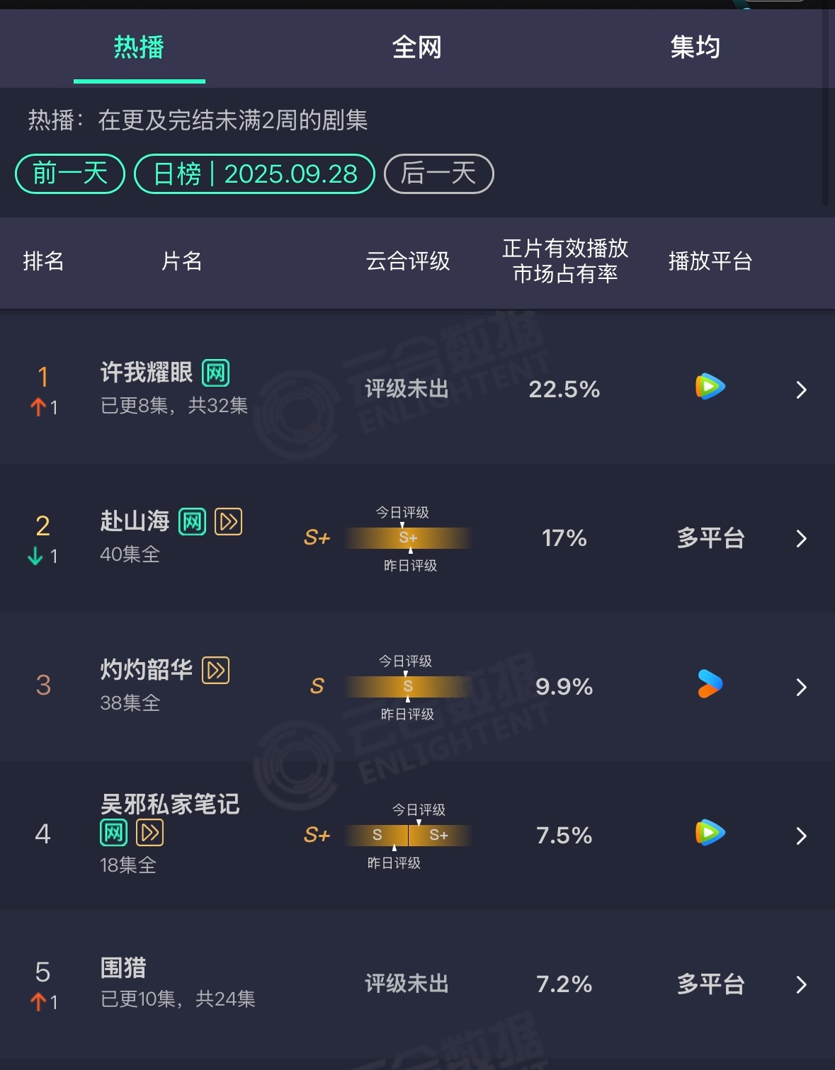 许我耀眼登顶了看到没 没有微博热搜这个宣传阵地对戏没有什么影响哈哈哈哈 ​​​