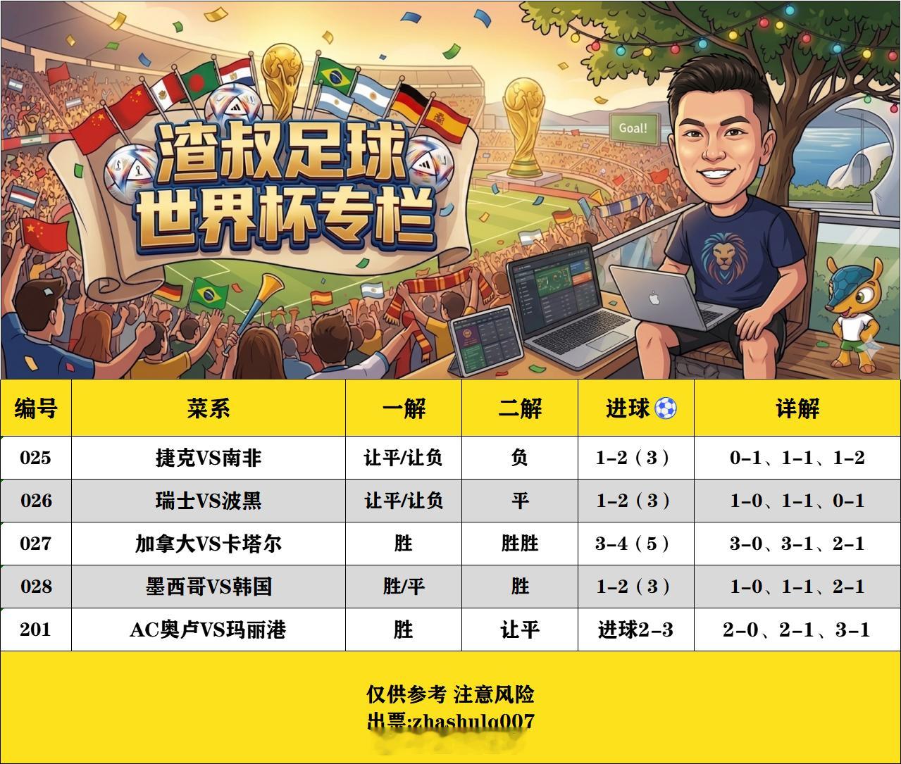 6月18日美加墨世界杯  （欢迎自由组合）随手点赞，红单不断捷克VS南非 让平/