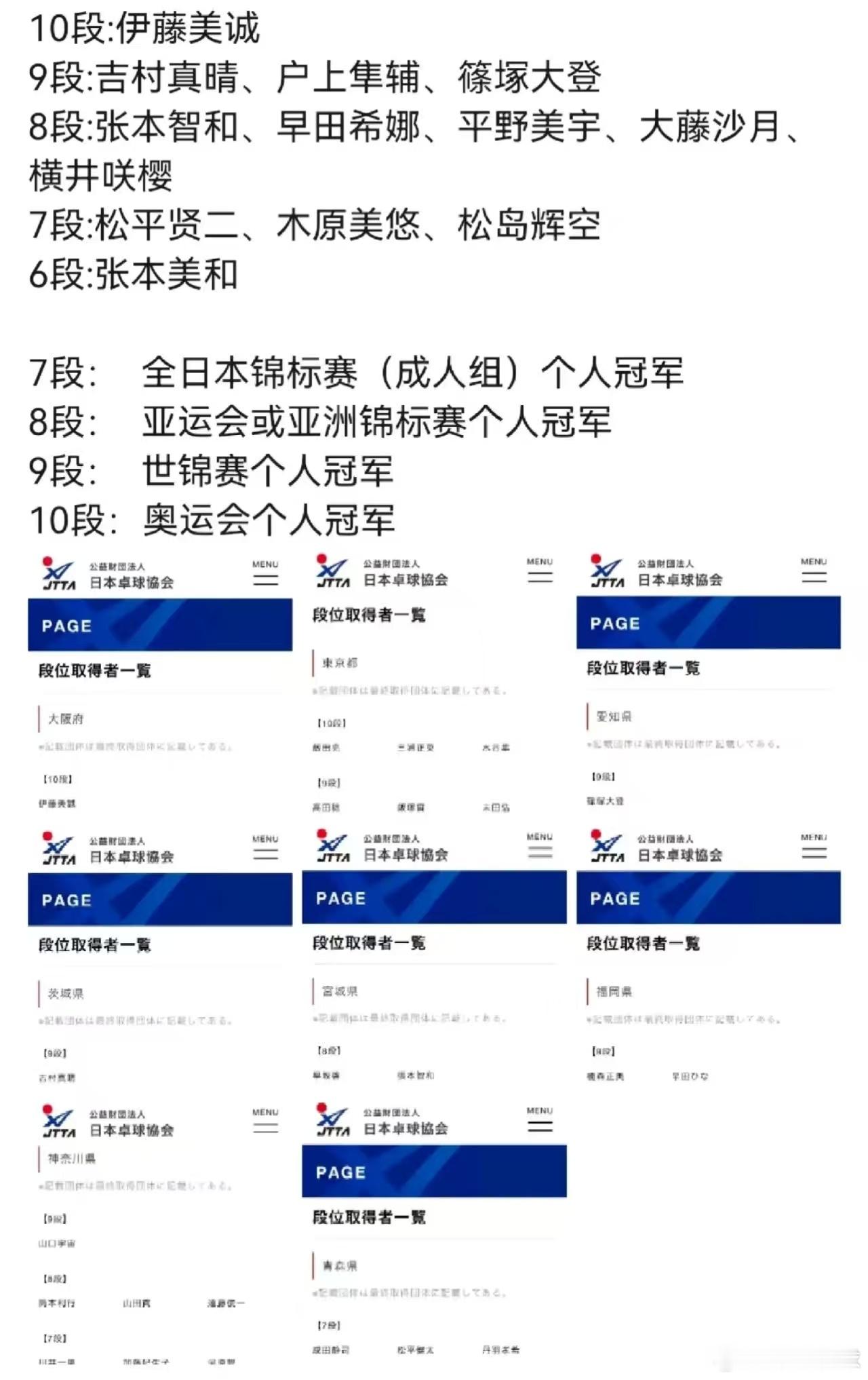 热点解读 wtt美国大满贯首批参赛名单 日本队在多哈世乒赛之后，更新了现役球员的