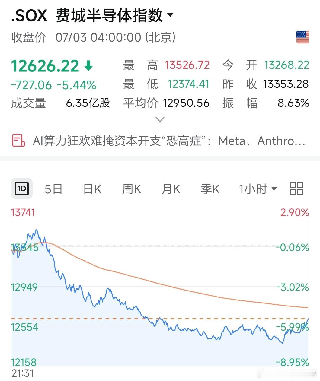 美联储加息预期大幅降温，但费半昨天抽了一下还是去下跌调整。有点像年初的黄金，波动