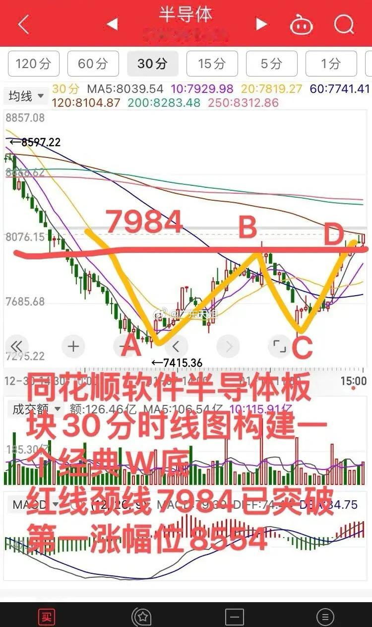 半导体板块今天大涨，后势如何？提前告诉你！看完明白。          今天半导