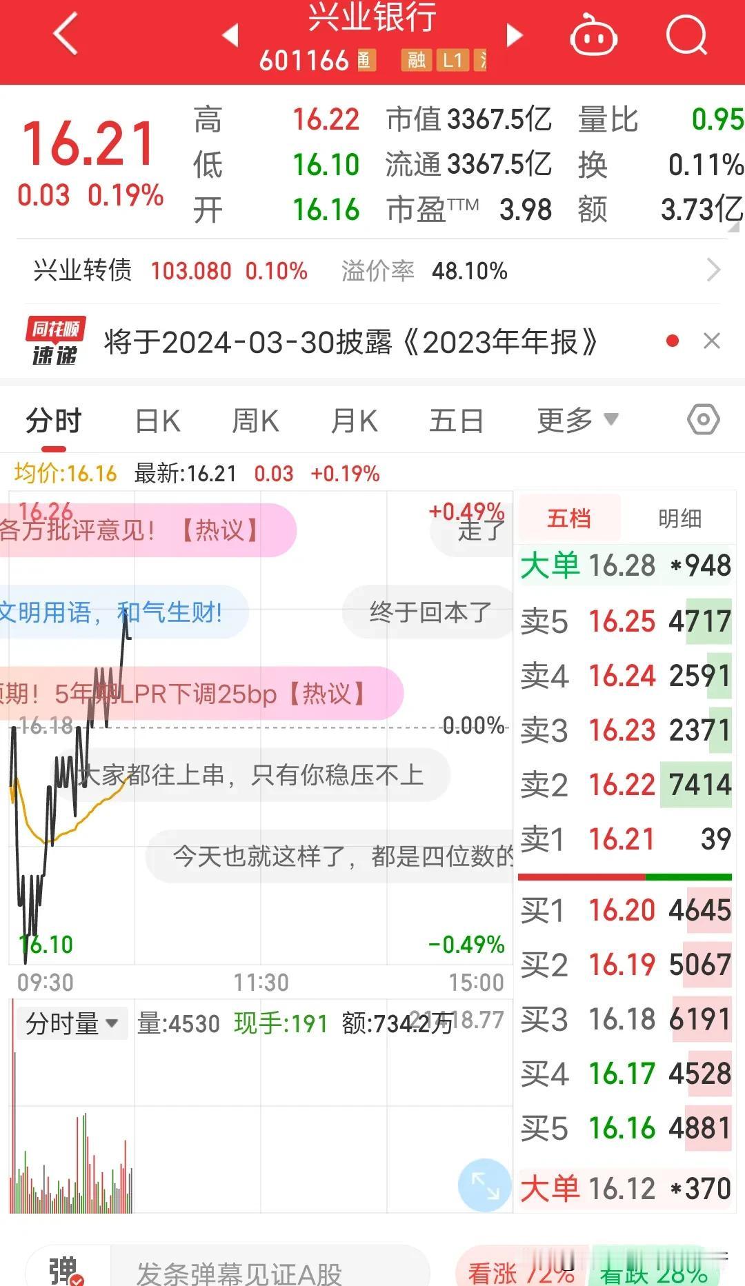 2023年最后一天一个交易日收盘前1分钟直接把兴业银行拉涨停板，封板涨停16.2