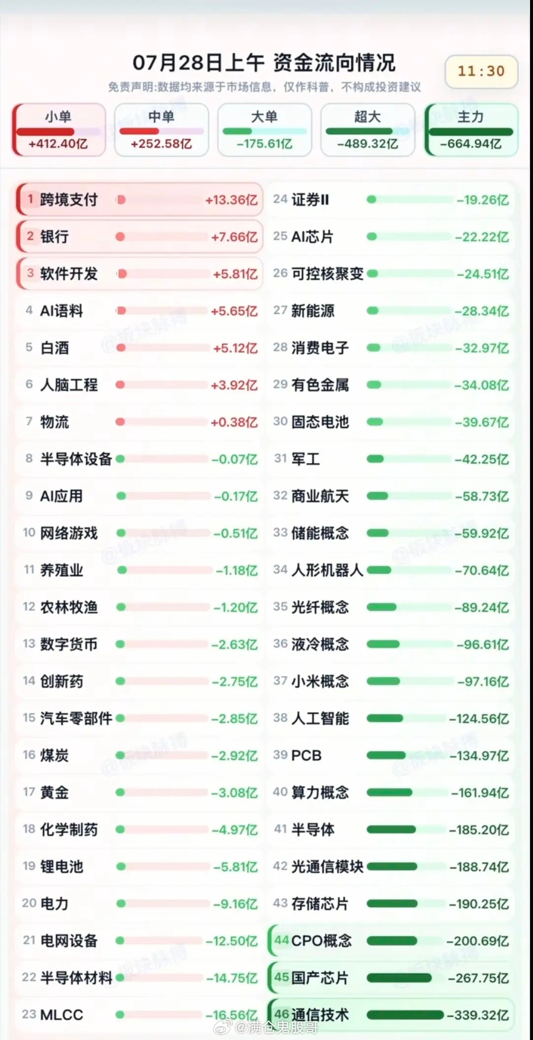 7.28周二  主力大资金：分时流向 监测图！资金出逃板块：通信技术、国产芯片、