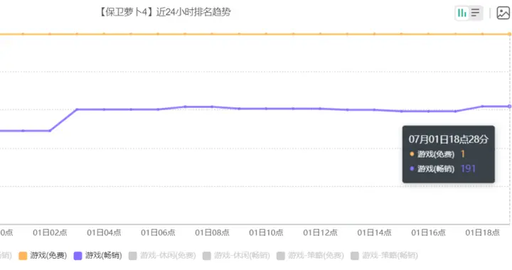 保卫萝卜4|十年老IP出新作，上线首日空降免费榜Top 1