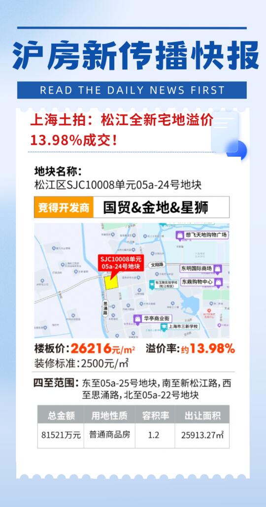 上海土拍：松江全新宅地溢价13.98%成交！