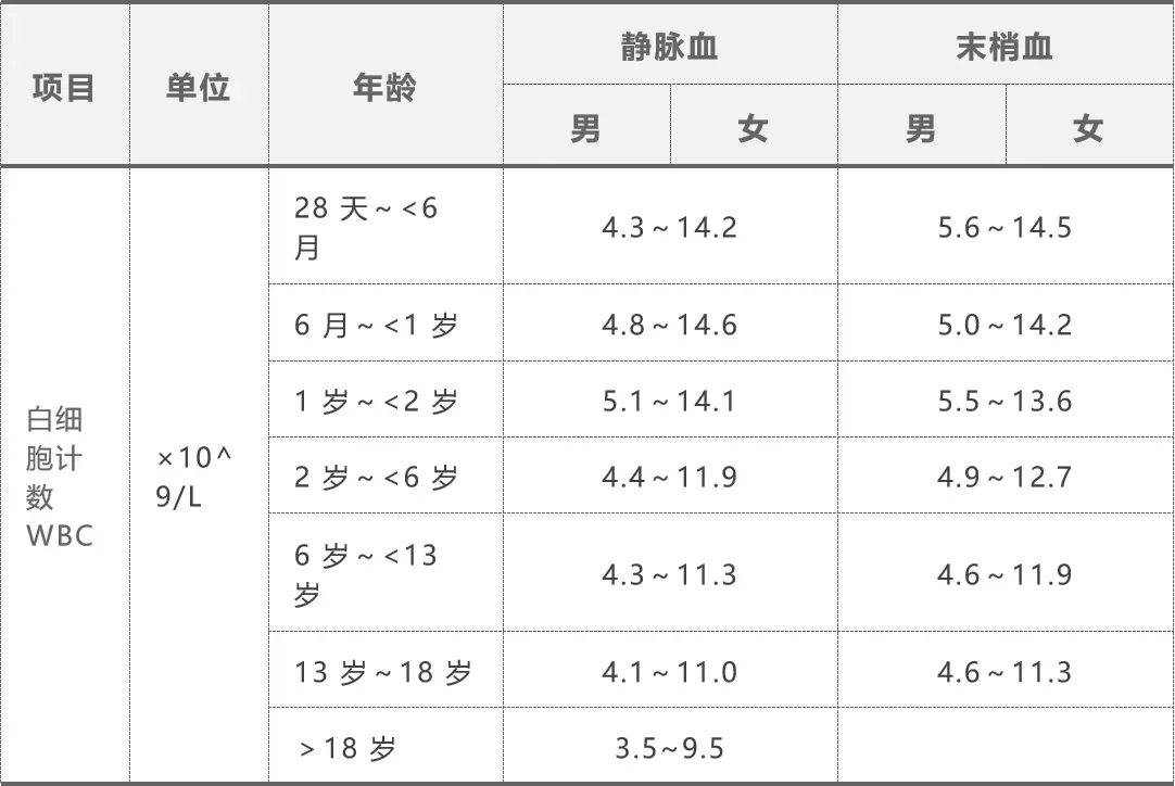 最新血常规参考值（2024年）