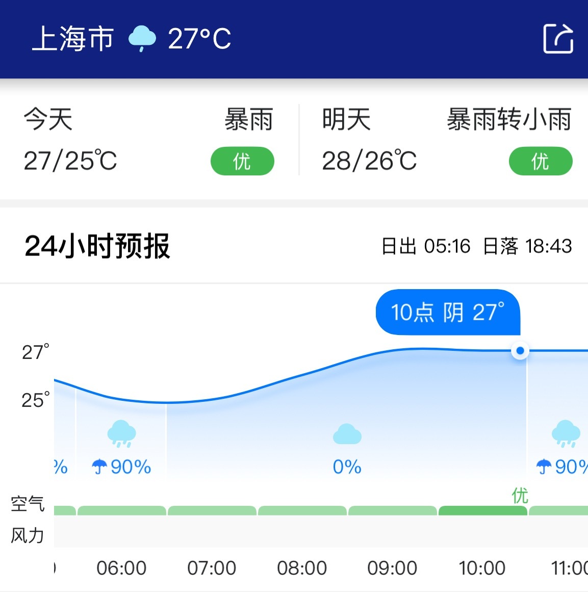 上海市要求及时果断停课停工会有这种好事？？？现在预报明天早高峰阴天，老板们肯定不