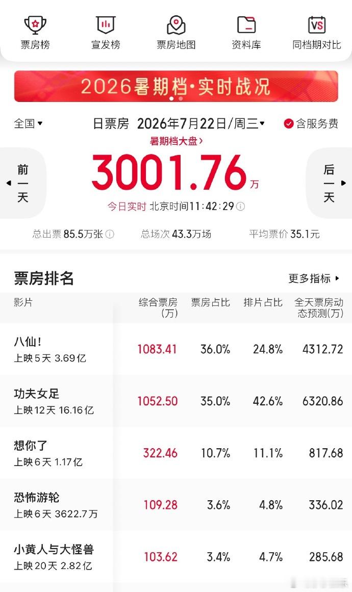 八仙上座率第一暑期档黑马实锤✨《八仙》上座率稳居榜首！凭借过硬口碑实现强势逆袭，