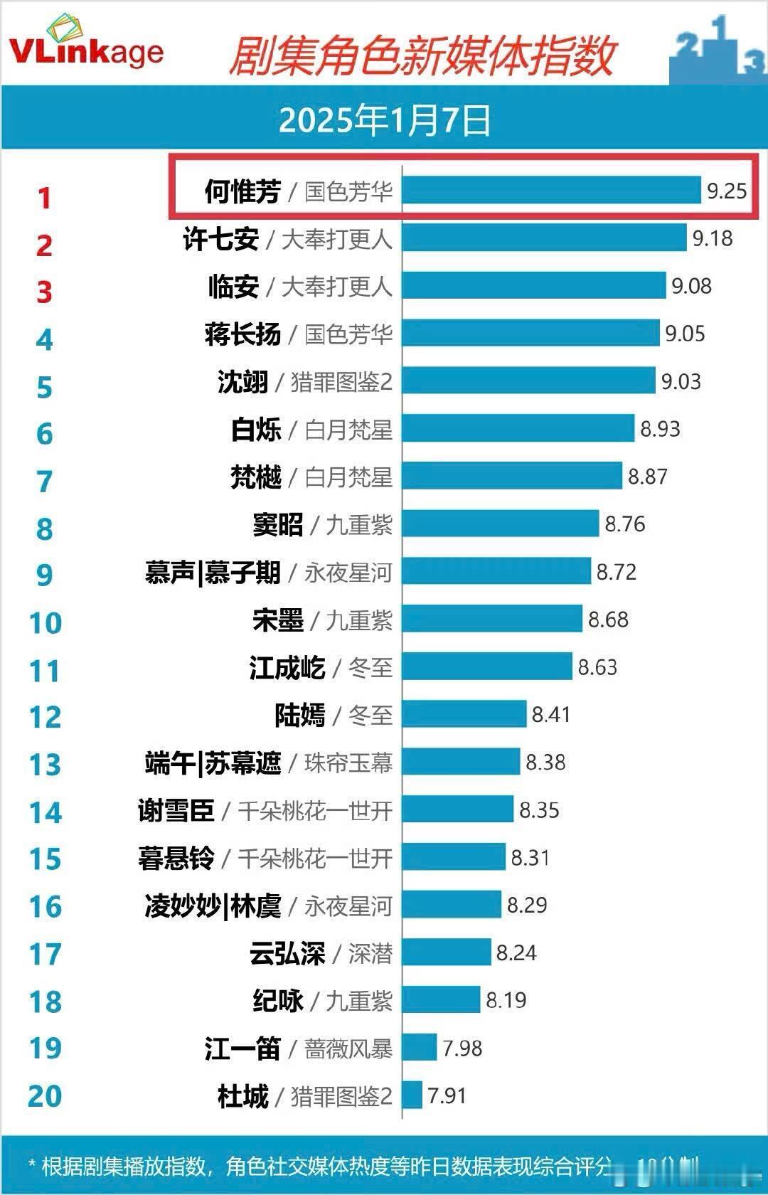 恭喜国色芳华首播 杨紫何惟芳v榜9.25V榜剧集播放指数，国色芳华，85.72猫