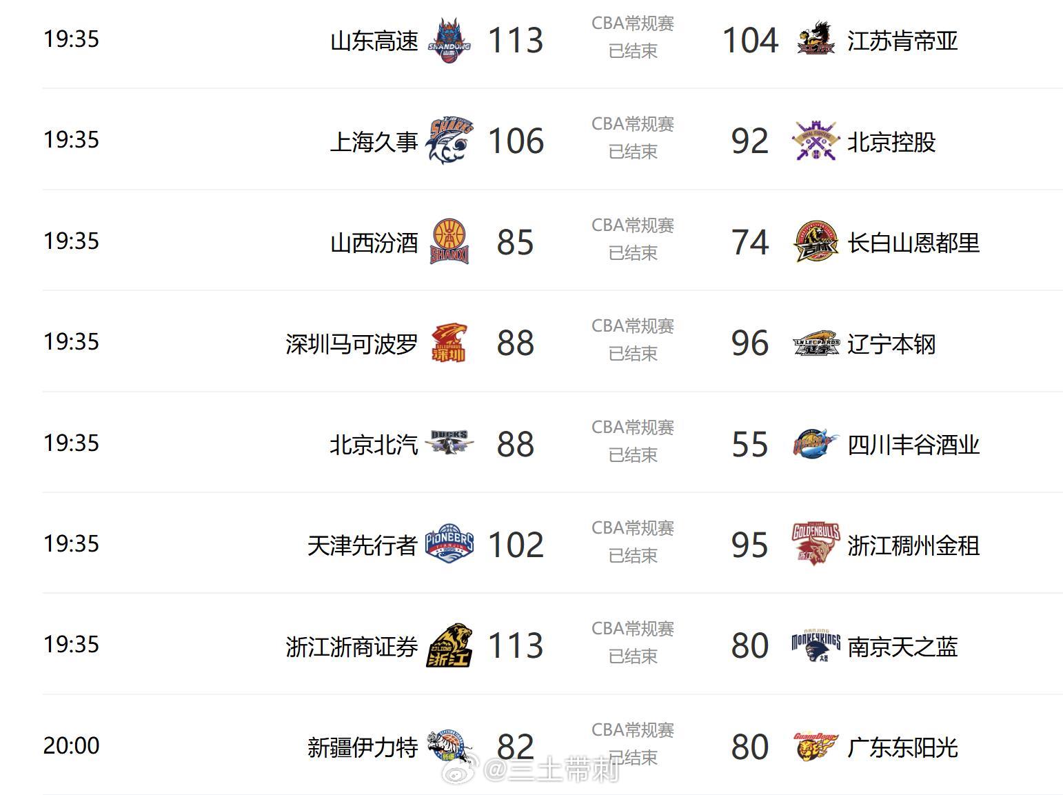 cba 扫了下重新开赛首日的数据，忙碌与喧嚣过后，确实需要找一下回来的状态。有1