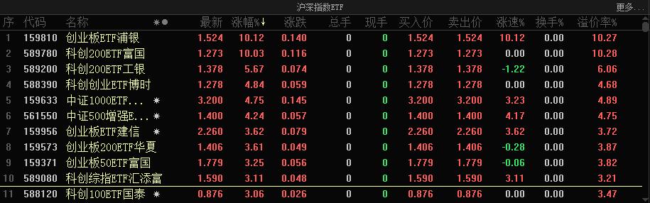 7月17日全市场ETF净流入826.29亿元，连续10个交易日实现资金净流入
