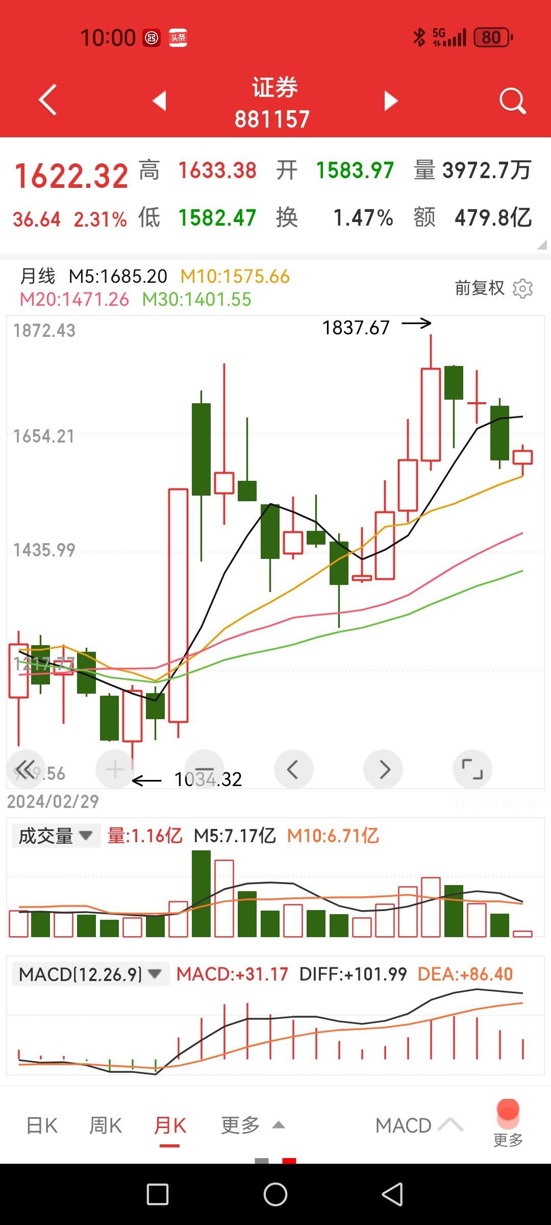 周末利好，券商板块迎来估值修复机遇，未来优质资产是重点。

1、给优质机构松绑，
