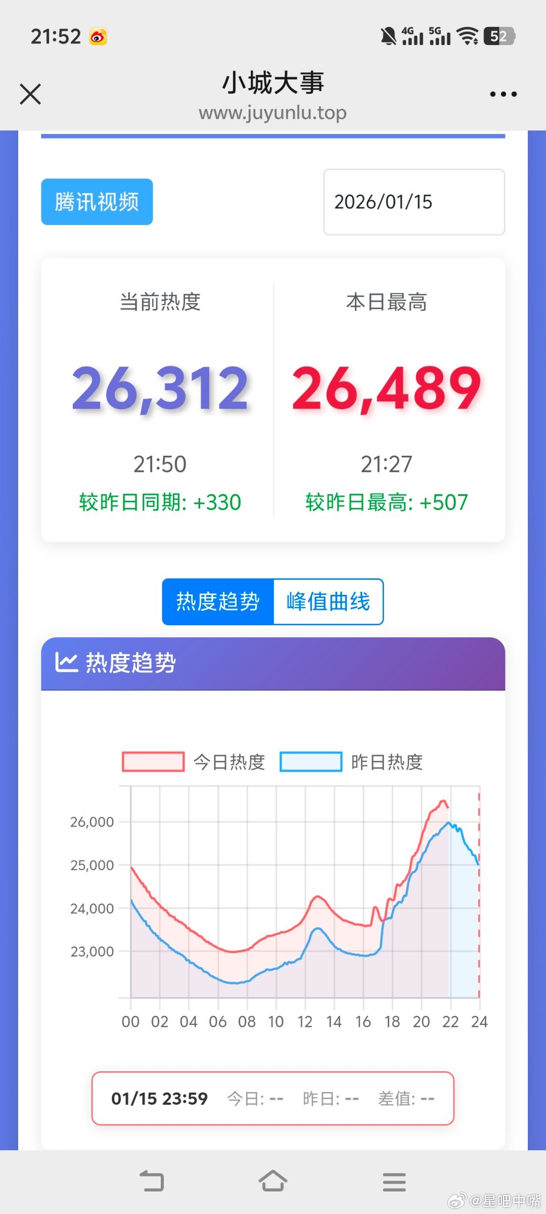 小城大事热度按照这个走势，今天26489，明天27000，后天27500，周日2