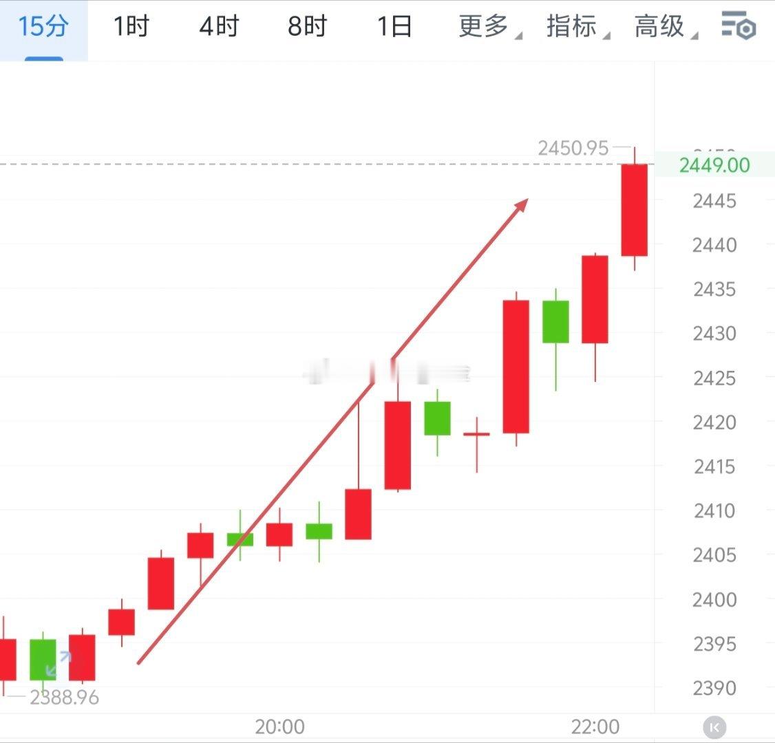 大晚上的浪潮吹的一浪更比一浪高，吹到第二目测位79629和2450，收2200＋