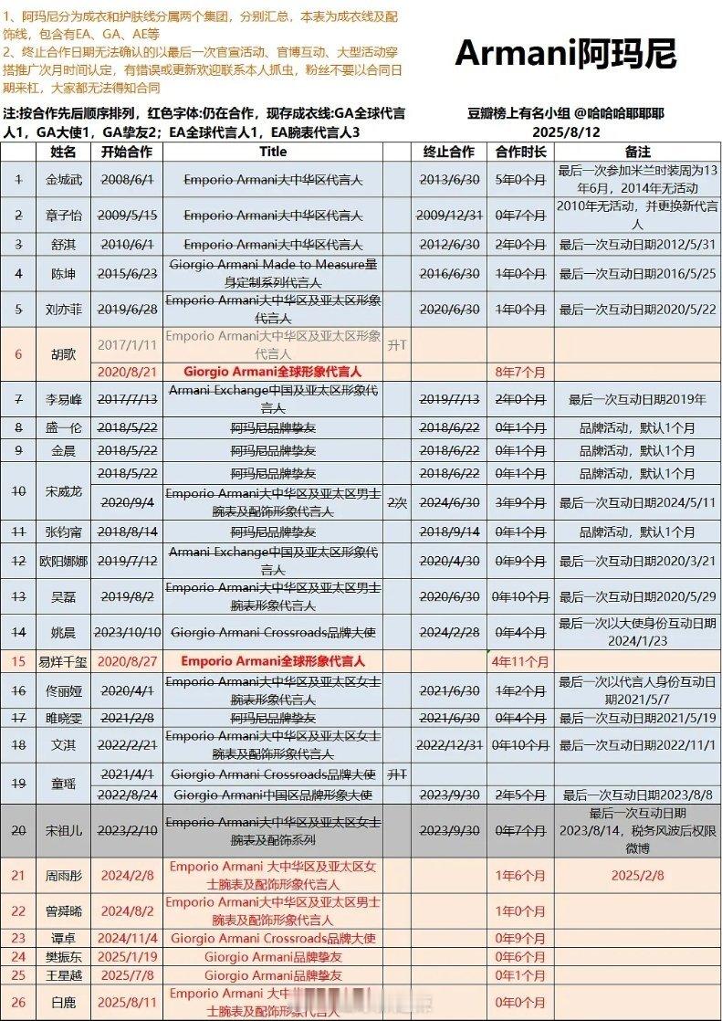 阿玛尼代言人汇总 ​​​