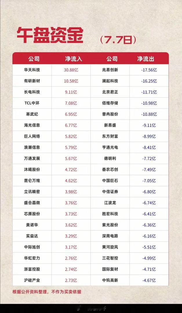 7月7日（周二）主力资金TOP20个股全拆解：存量资金大调仓，成长赛道抢筹、周期