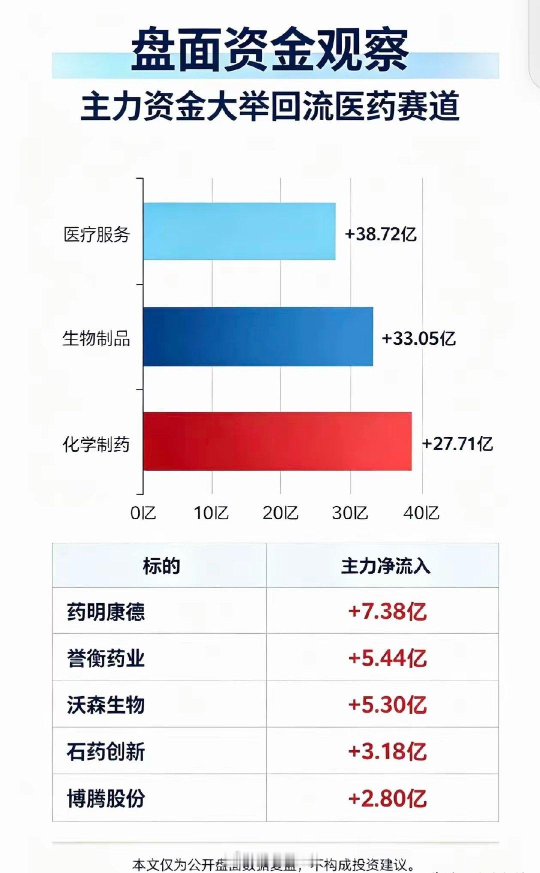 盘面资金观察：主力资金大举回流医药赛道从当日主力资金流向数据来看，市场资金出现明
