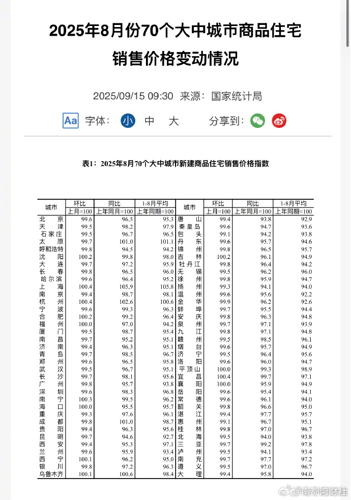 #8月70城房价# 【国家统计局：8月份70个大中城市中 各线城市商品住宅销售价