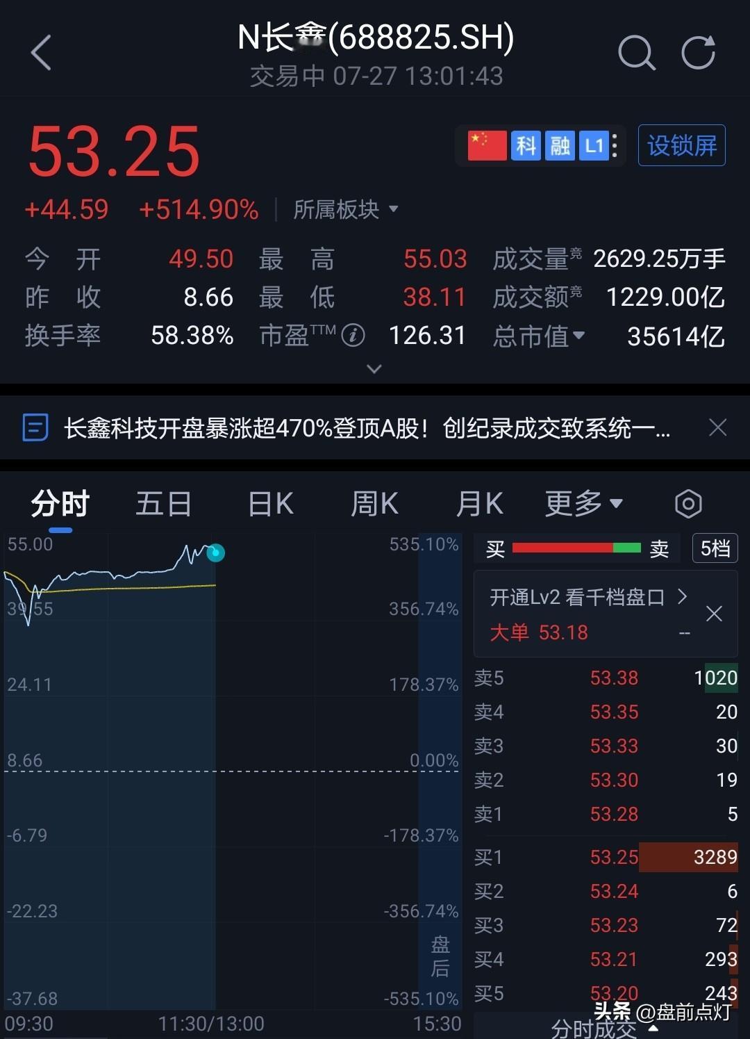 长鑫科技今天走势不关键。
关键是看明天走势。
今天换手率达到1220亿，下午还会